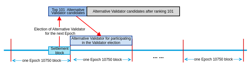 election_of_validators