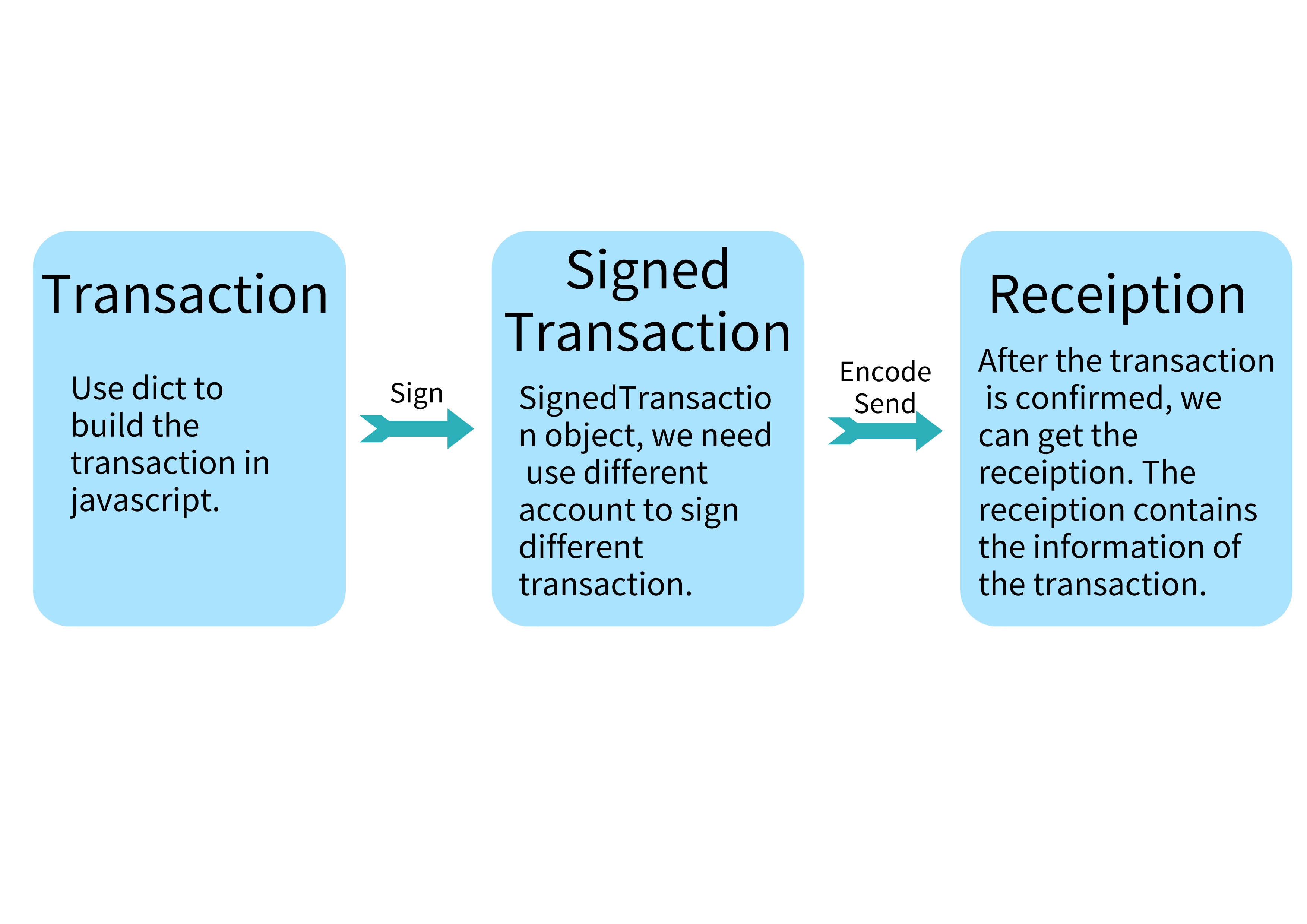 transaction